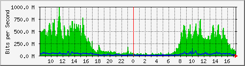 210.240.125.254_543 Traffic Graph