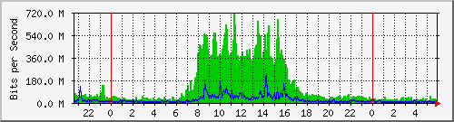 210.240.125.254_602 Traffic Graph