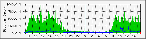 210.240.125.254_603 Traffic Graph