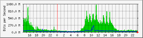 210.240.125.254_684 Traffic Graph