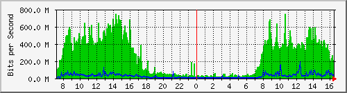210.240.125.254_685 Traffic Graph