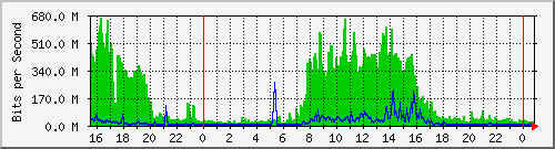 210.240.125.254_688 Traffic Graph
