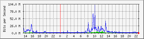 120.127.154.253_119 Traffic Graph