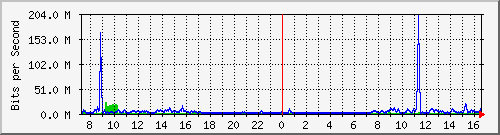 120.127.154.253_121 Traffic Graph