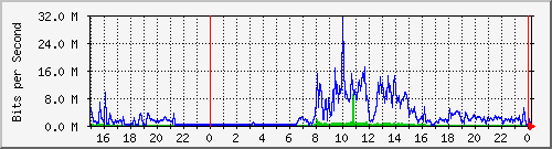 120.127.154.253_145 Traffic Graph