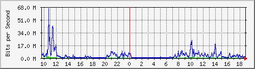120.127.154.253_150 Traffic Graph