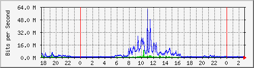 120.127.154.253_151 Traffic Graph