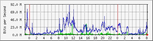 120.127.154.253_157 Traffic Graph