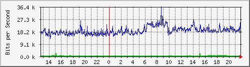 120.127.154.253_161 Traffic Graph