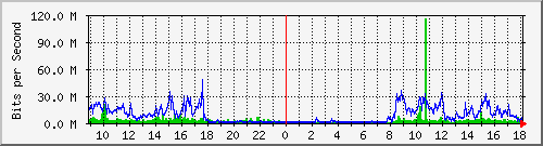 120.127.154.253_163 Traffic Graph