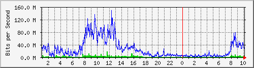120.127.154.253_170 Traffic Graph