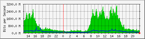 120.127.154.253_40 Traffic Graph