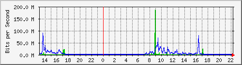 120.127.154.253_61 Traffic Graph