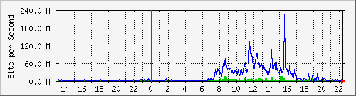 120.127.154.253_67 Traffic Graph