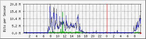 120.127.154.253_68 Traffic Graph
