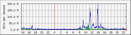 120.127.154.253_69 Traffic Graph