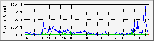 120.127.154.253_76 Traffic Graph