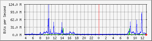 120.127.154.253_84 Traffic Graph